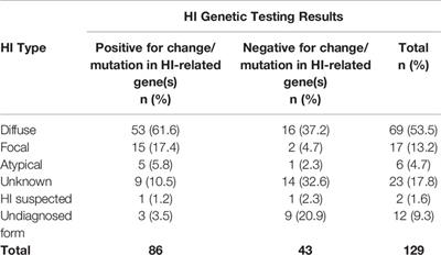 Global Registries in Congenital Hyperinsulinism